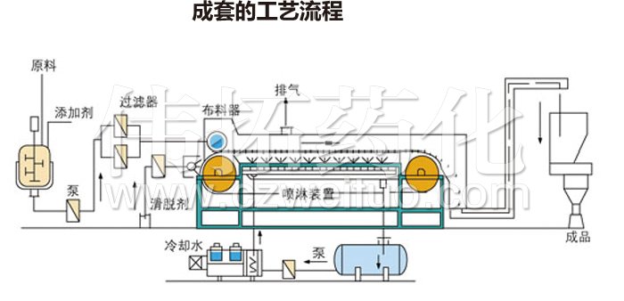 熔融造（zào）粒工藝流程