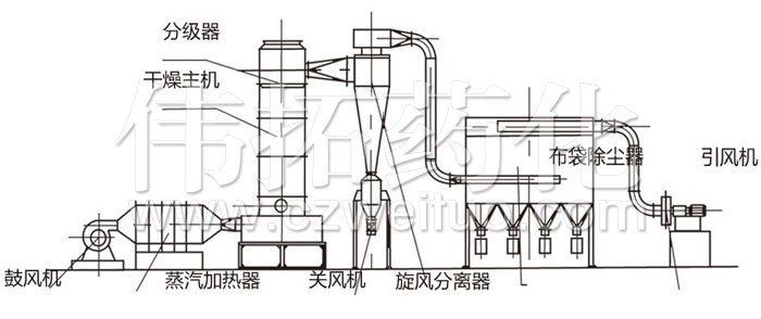 閃蒸幹（gàn）燥機結構示意圖