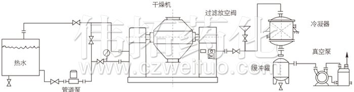 雙錐回轉真空幹燥機安裝示範（fàn）