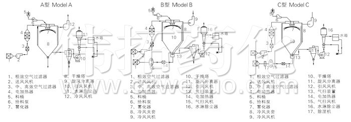 中藥浸膏（gāo）噴霧幹燥機結構示意圖